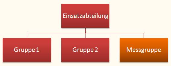 Organsisation